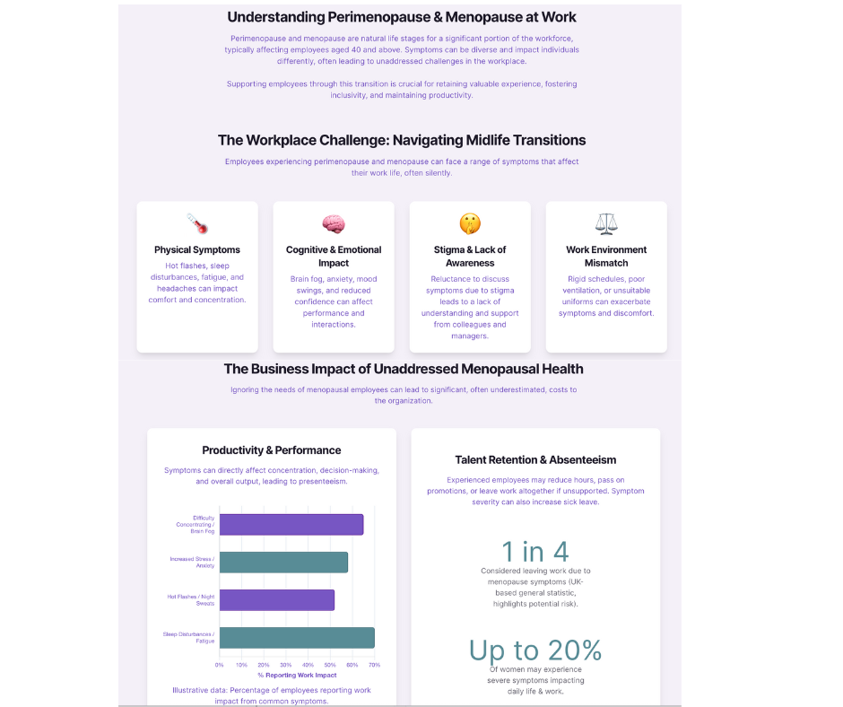 Infographic titled “The Business Case for Menopause Support in African Workplaces,” showing physical, emotional, and workplace challenges of menopause, with productivity and retention statistics.