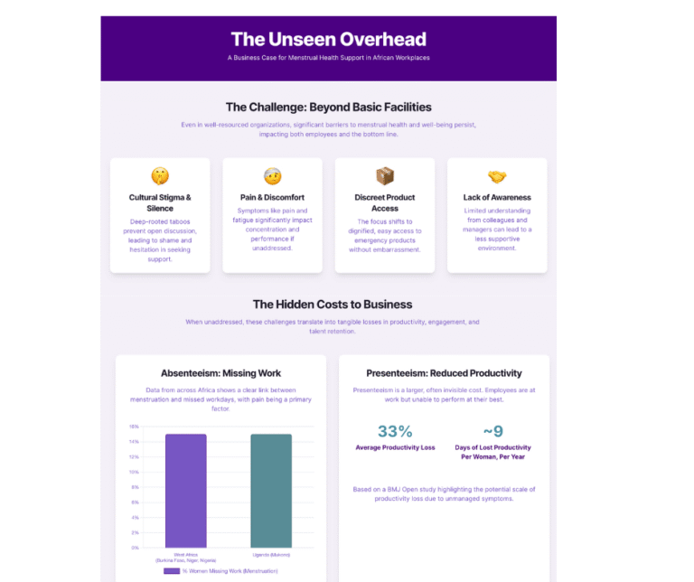 Infographic showing the business case for menstrual health support in African workplaces, including data on absenteeism, presenteeism, and productivity loss due to menstrual symptoms.